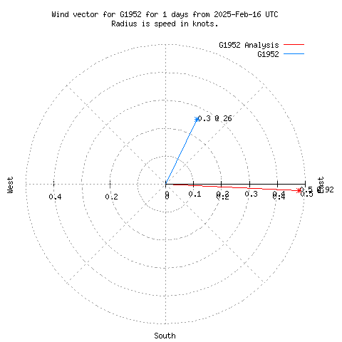 Wind vector chart