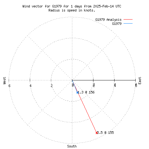 Wind vector chart