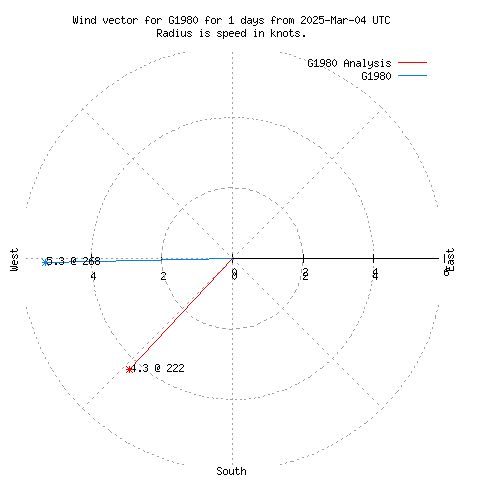 Wind vector chart