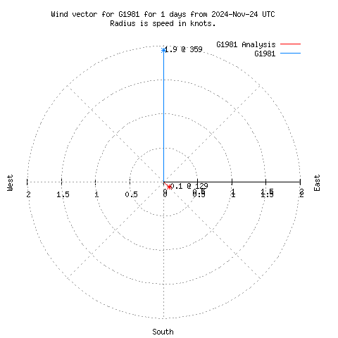 Wind vector chart