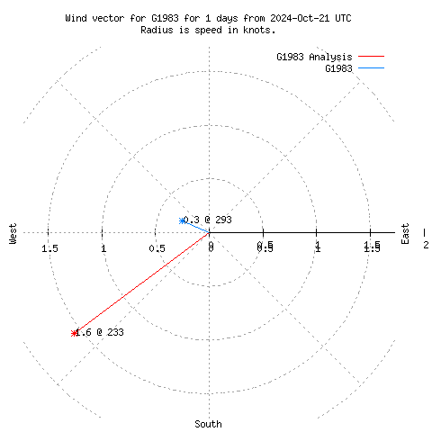 Wind vector chart