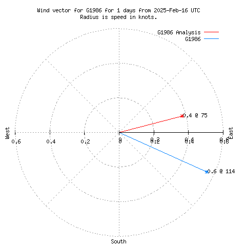 Wind vector chart