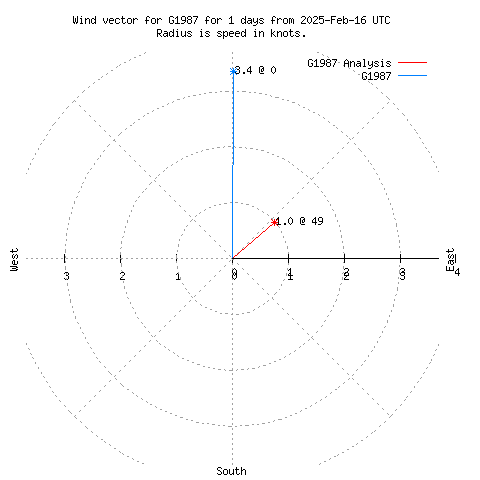 Wind vector chart