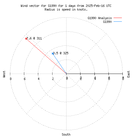 Wind vector chart