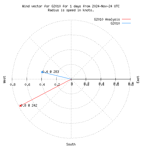 Wind vector chart