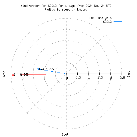 Wind vector chart