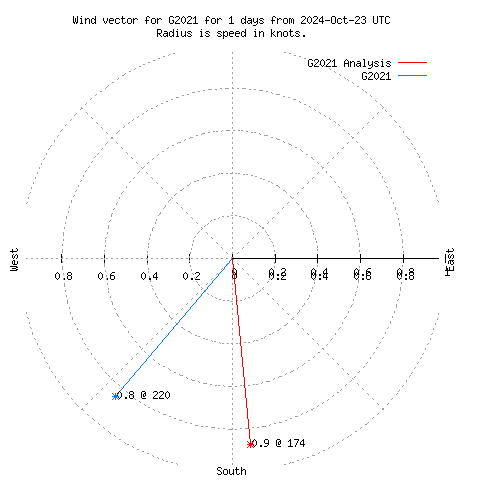 Wind vector chart