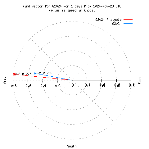 Wind vector chart