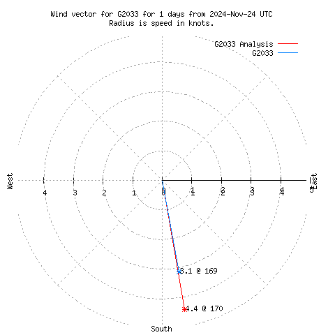 Wind vector chart