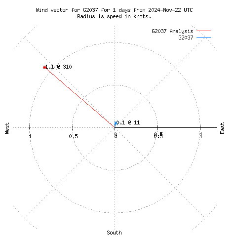 Wind vector chart