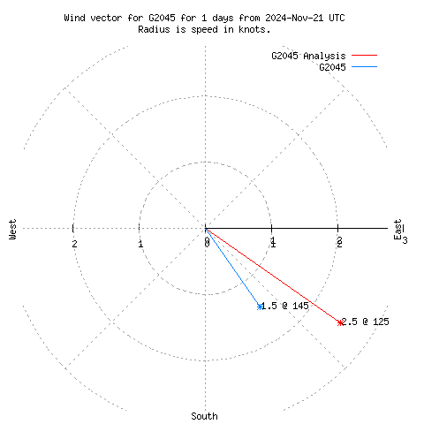 Wind vector chart