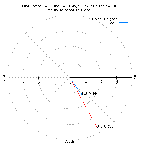 Wind vector chart