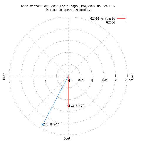 Wind vector chart