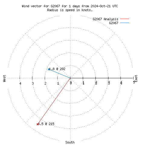 Wind vector chart