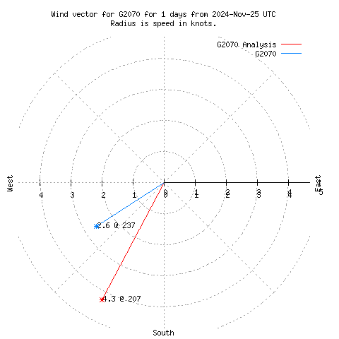 Wind vector chart