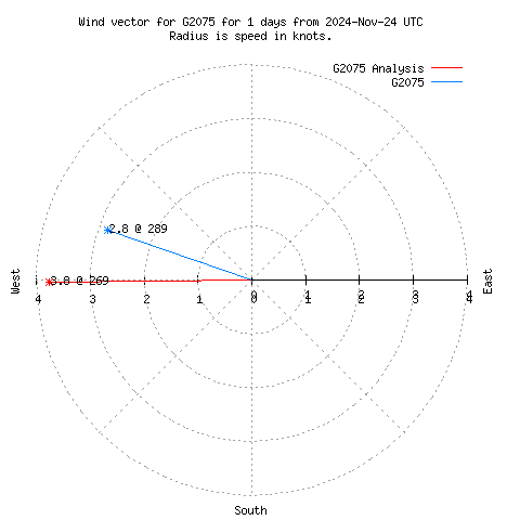 Wind vector chart