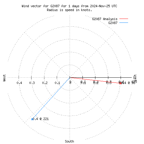 Wind vector chart