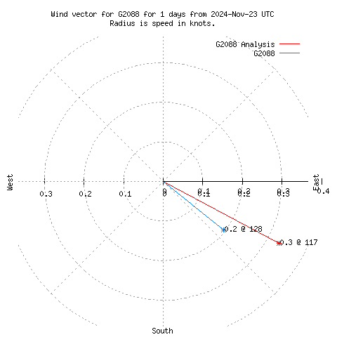 Wind vector chart