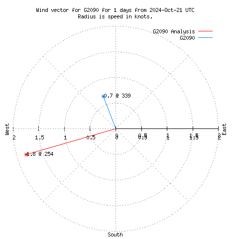 Wind vector chart