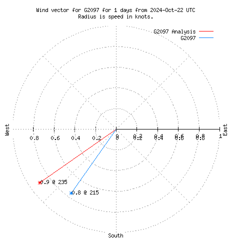 Wind vector chart