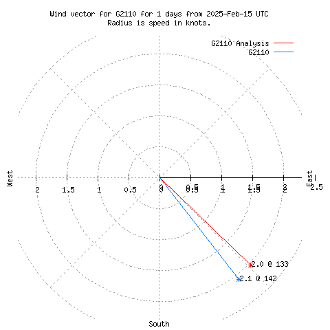 Wind vector chart