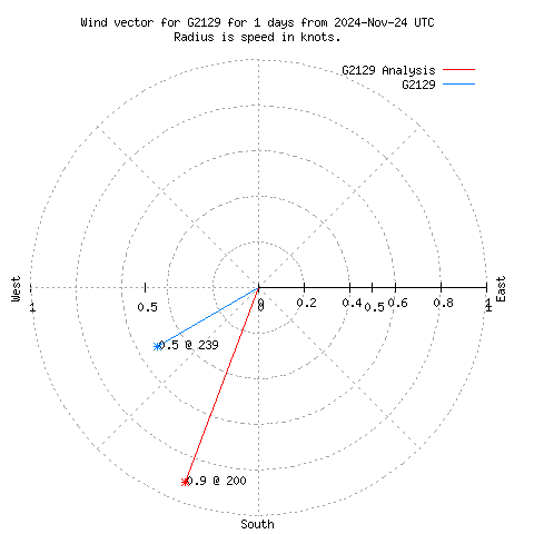 Wind vector chart