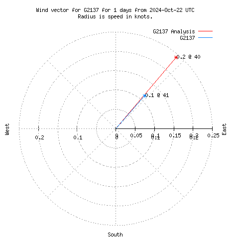 Wind vector chart