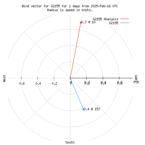 Wind vector chart