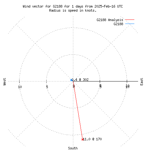 Wind vector chart