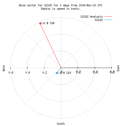 Wind vector chart