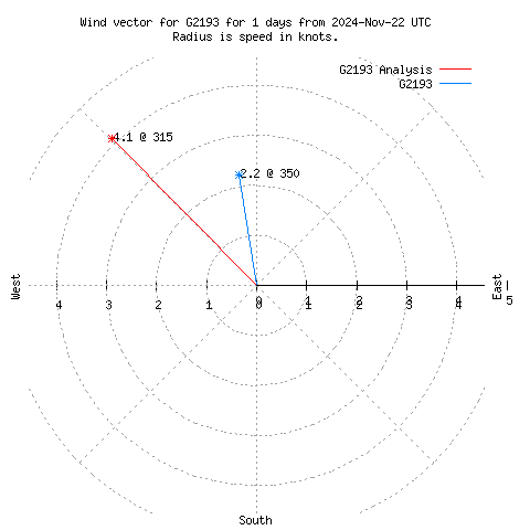 Wind vector chart