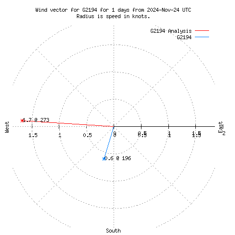 Wind vector chart