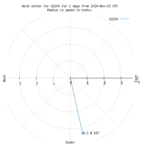 Wind vector chart