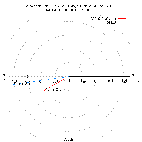 Wind vector chart