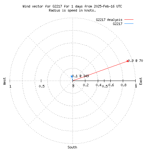 Wind vector chart