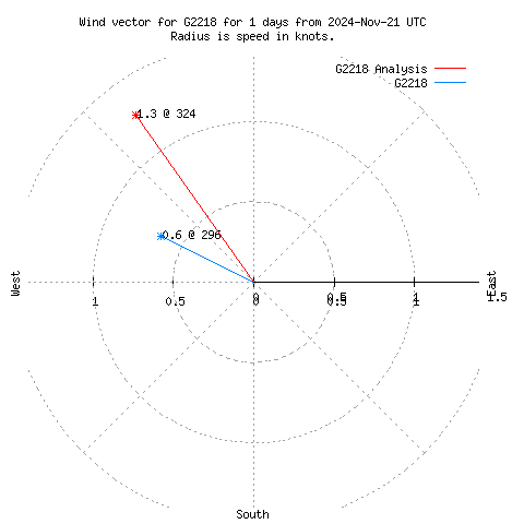 Wind vector chart