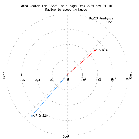 Wind vector chart