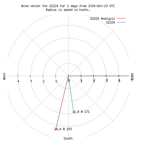 Wind vector chart