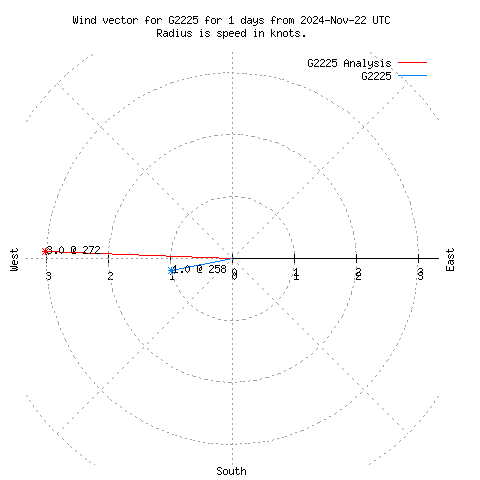 Wind vector chart