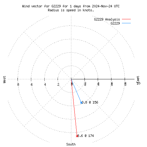 Wind vector chart