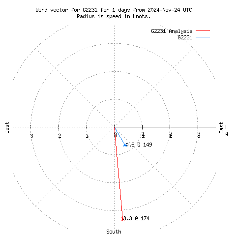 Wind vector chart