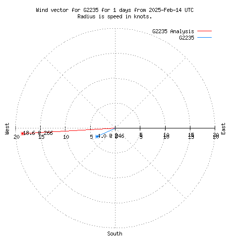 Wind vector chart