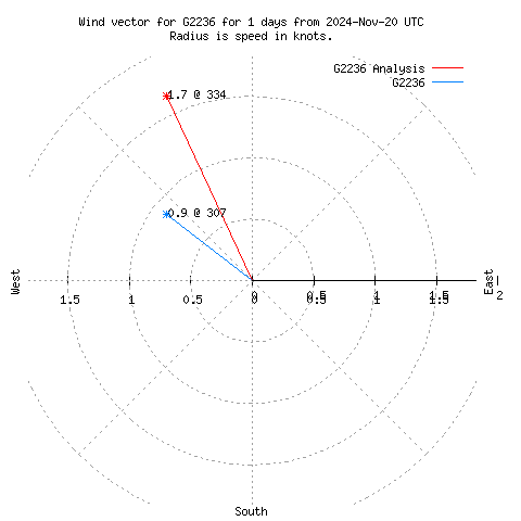 Wind vector chart