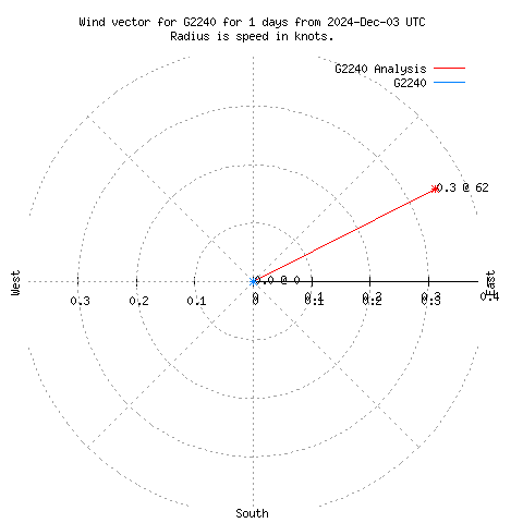 Wind vector chart