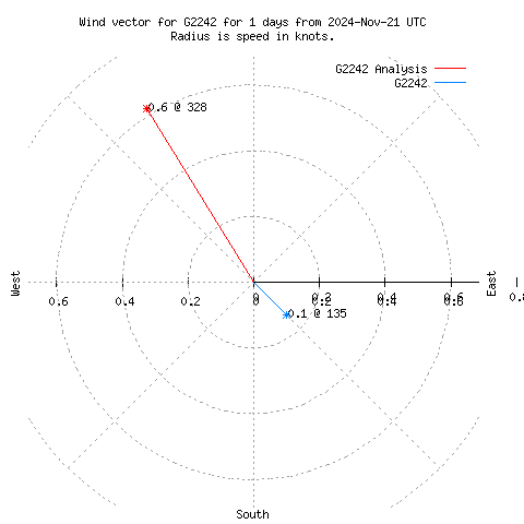 Wind vector chart