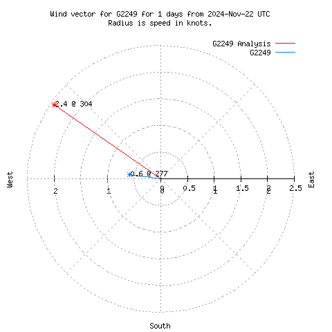 Wind vector chart