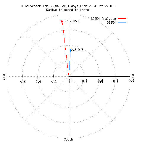 Wind vector chart