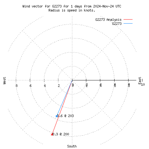 Wind vector chart