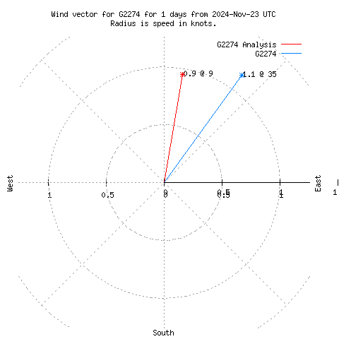 Wind vector chart