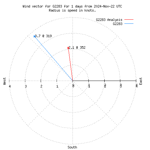 Wind vector chart